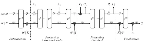 Fig. 1.The encryption of ASCON-128 (taken from [7])