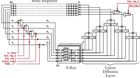 Fig. 2.Substitution layer with 5-bit S-box (left) and linear layer (right)
