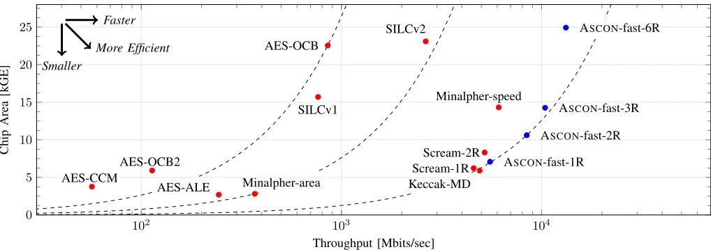 Fig. 7.A comparison between related work and ASCON considering the throughput and consumed area, and the resulting efﬁciency