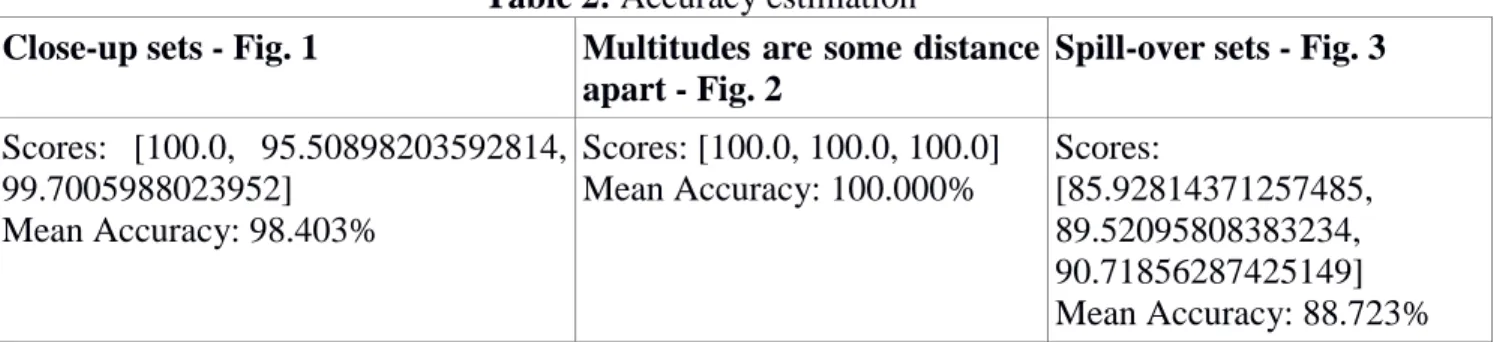 Table 2: Accuracy estimation 