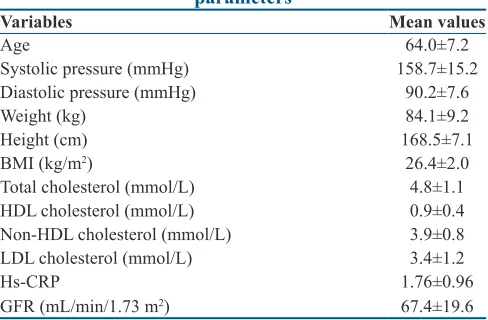 Table 1: Mean values of laboratory and clinical parameters