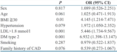 Table 2: Clinical characteristics of the study population