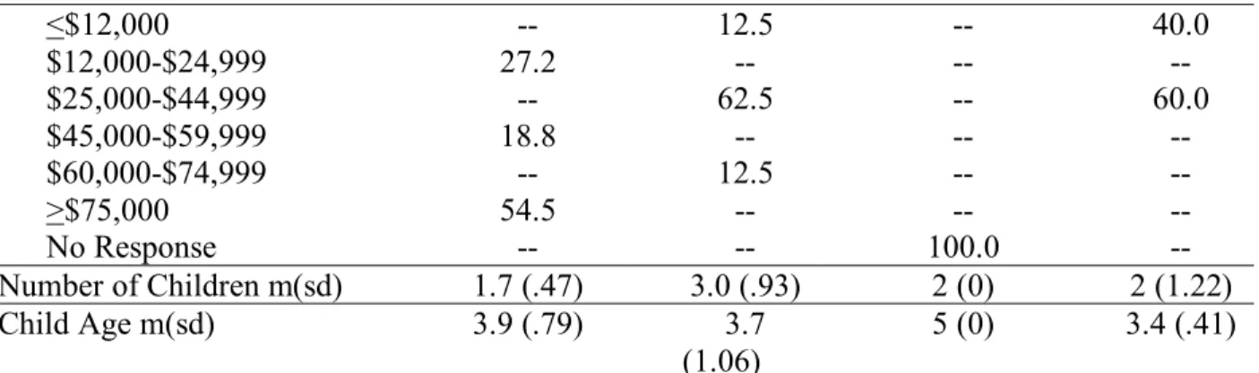 Table 3. Results of Chi-square Analyses for Demographic Variables 