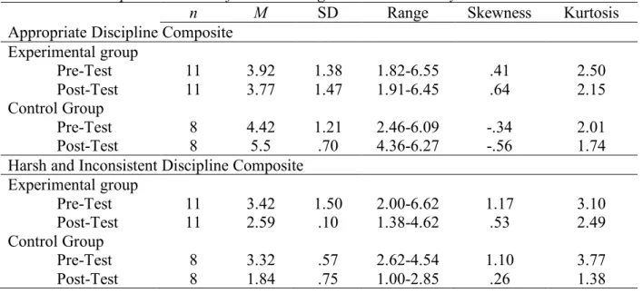 Table 4.1. Descriptive Statistics of the Parenting Practices Inventory 