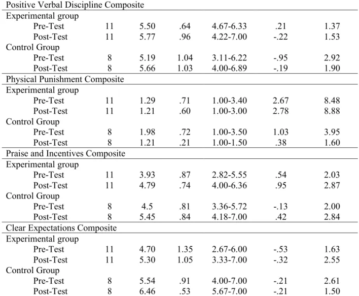 Table 4.2. Descriptive Statistics of the Eyberg Child Behavior Inventory 