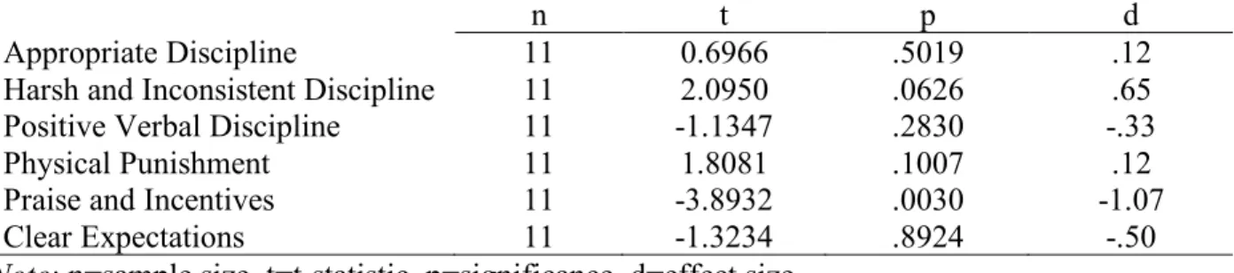 Table 5.2. Pre-to Post-Test Change on the ECBI 