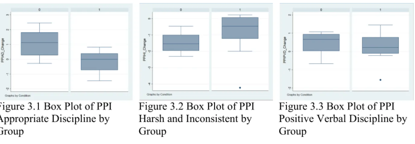 Figure 3.1 Box Plot of PPI  Appropriate Discipline by  Group 