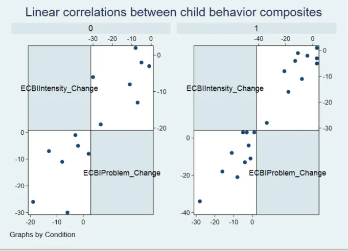 Figure 4.2 Linear Correlations of ECBI composites by Group 