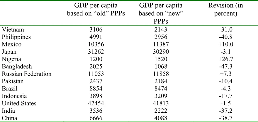 Table 1. New GDP per capita compared to the “old”  WDI (World Development 