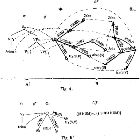 Fig. 4 S LEMMA 1 Vsev~(r~(~, s) ~ A~(s, ~)) V~'eDAG This lemma can easily be proved, since in each step of the generation of a sentence the applied rule can be applied exactly in the same way in the 