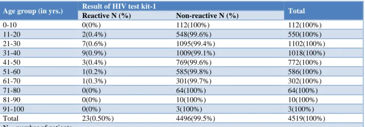 Table 2: Distribution of patients according to their gender and reactivity to HIV test kit-1 (N=4519)