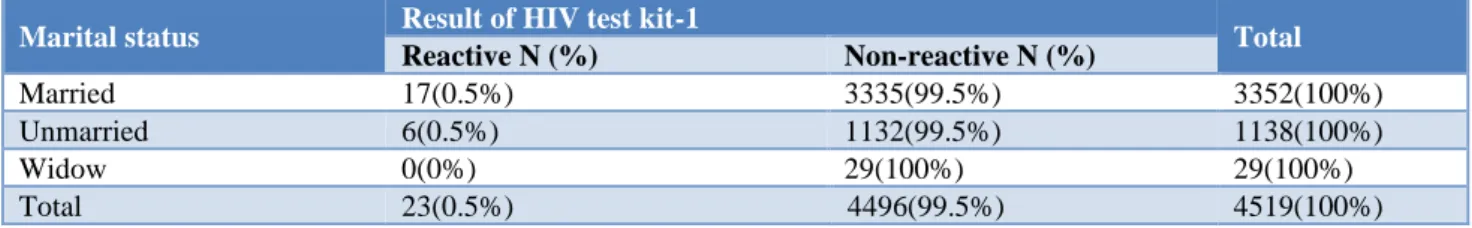 Table 6: Distribution of enrolled patients according to their marital status and reactivity to HIV                                       test kit-1 (N=4519)