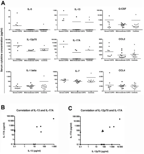 Figure 1 (A) Serum cytokine levels between control and COPD groups. Only serum IL-5 0.815),severe COPD to other serum cytokines,  IL-13 levels showed statistical significance between severe COPD and controls (p = 0.005) and between mild-moderate COPD (p = 