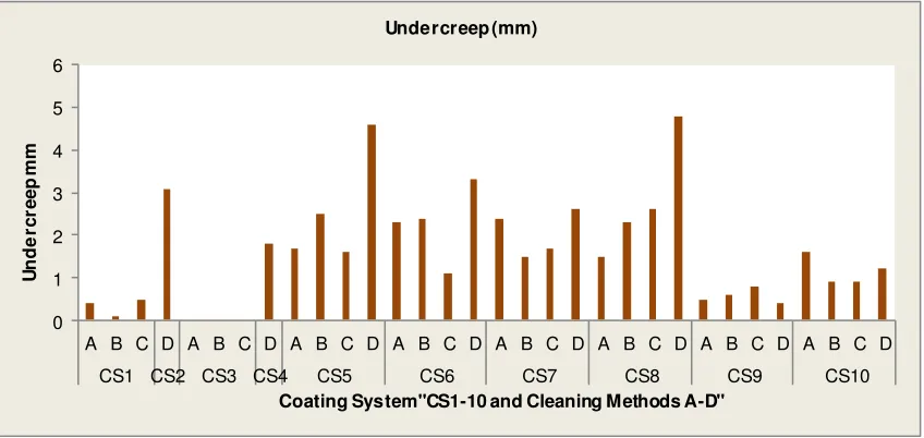 Figure 4: Cyclic Testing Results  