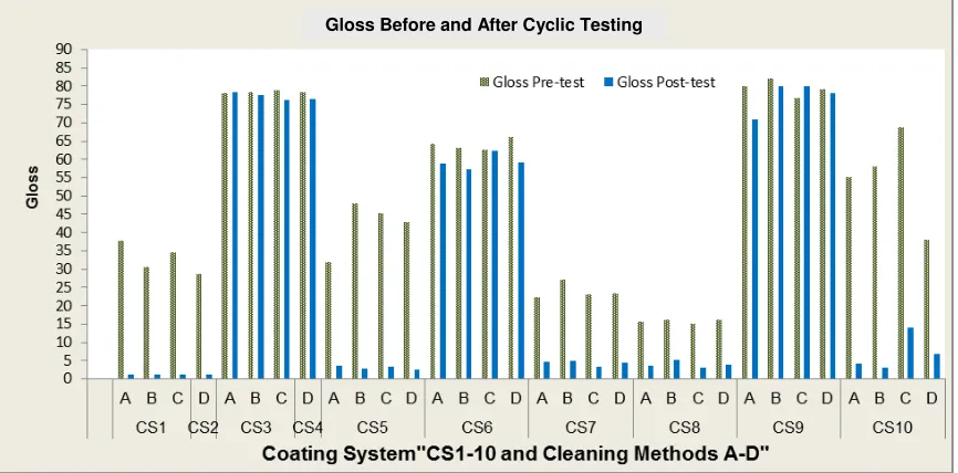 Figure 5: Cyclic Testing Results  DFT for Ten Coating Systems and Four Cleaning Methods (A-D) 