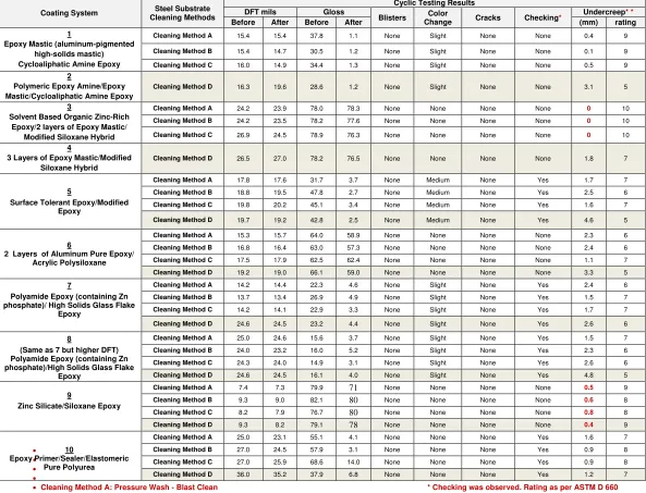 Table 3:  Laboratory Tests Results Summary 