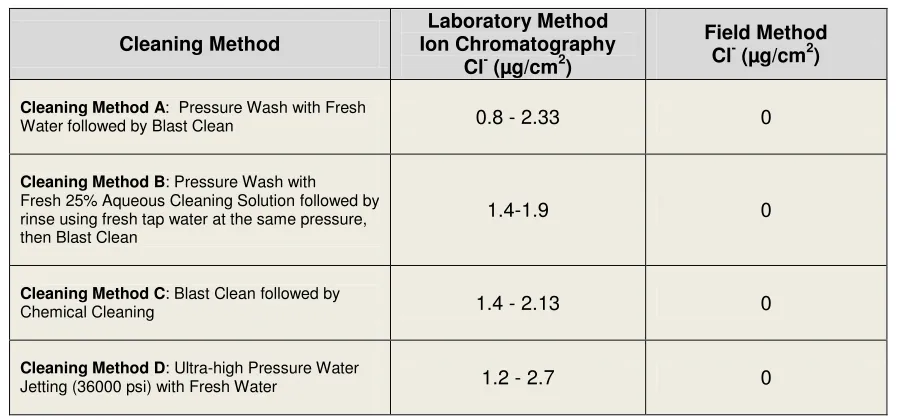 Table 1 Results of Chloride Ion Concentration 