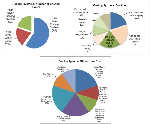 Figure 3: Breakdown of a number of Layers and their Chemistry in the Coating Systems 