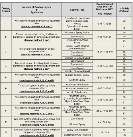 Table 2 Specification of External Coatings Used in this Study 