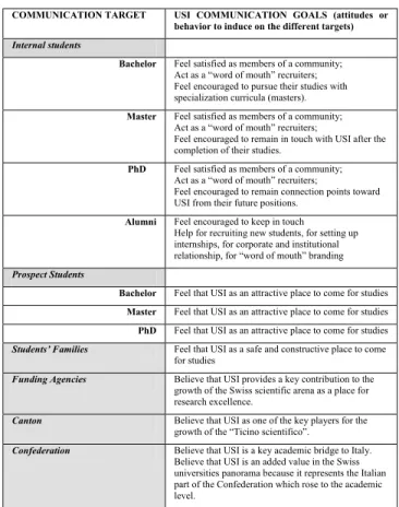 Table 1: Communication Targets for USI website 