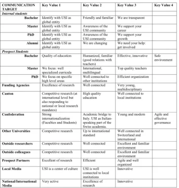 Table 3. Key values for each communication target 