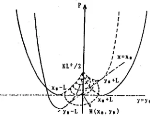 Figure 2: Distance Potential 