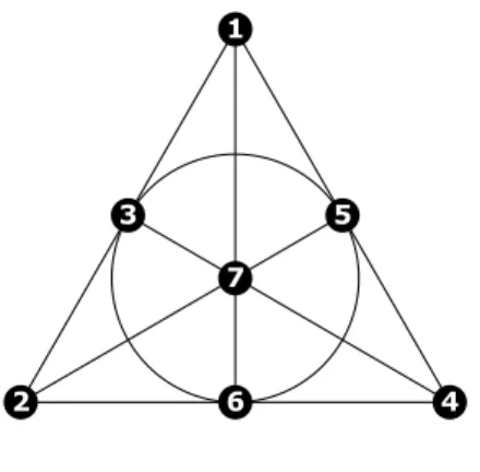 Figure 1: Fano plane