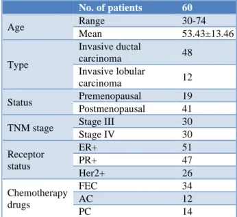Table 1: Clinicopathological characteristics of breast  cancer patients.  No. of patients  60  Age  Range  30-74  Mean  53.43±13.46  Type  Invasive ductal carcinoma  48  Invasive lobular  carcinoma  12  Status  Premenopausal   19  Postmenopausal   41 