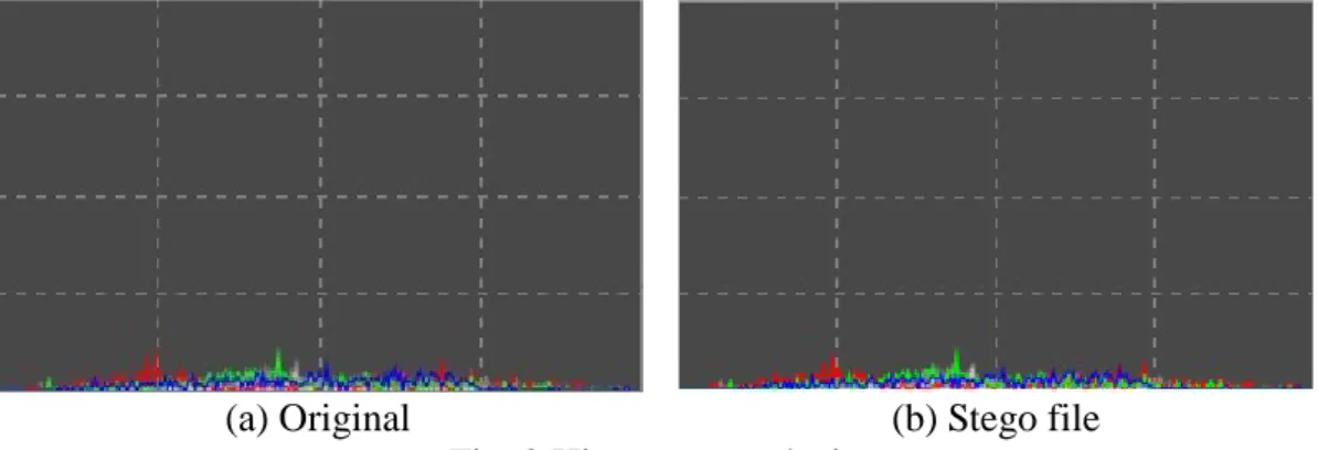 Fig. 2 Histogram analysis 