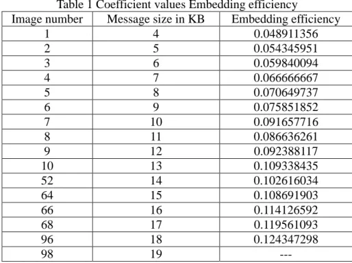 Table 1 Coefficient values Embedding efficiency 