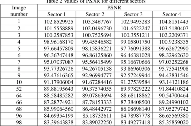 Table 2 Values of PSNR for different sectors  Image 