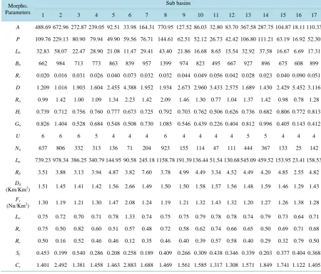 Table 2. Morphometric characteristics of W. Yutum sub-basins.                                                   