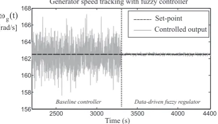 Figure 5. Generator speed (bold gray line) ωg(t) and its reference (dashed black line) ωnom.
