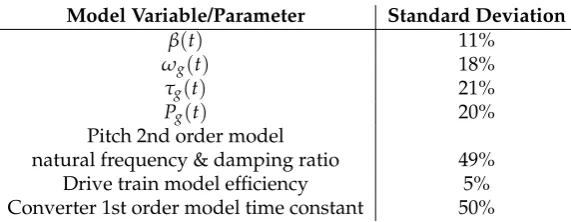 Table 3. Wind turbine uncertain variables.
