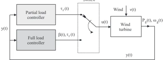Figure 2. The baseline wind turbine control scheme.