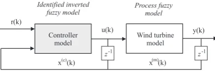 Figure 3. The fuzzy controller based on the inverse process model principle.