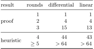 Table 4. Minimum number of active S-boxes for the Ascon permutation.