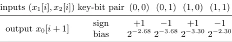 Table 5. Bias of bit x0[i + 1] in the S-box outputs of round 4 for diﬀerences in inputbits x3[i] and x4[i] (230 diﬀerent inputs).