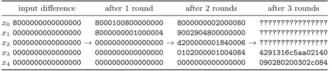 Table 6. Diﬀerential characteristic to create forgery for round-reduced Ascon-128with a 3-round ﬁnalization