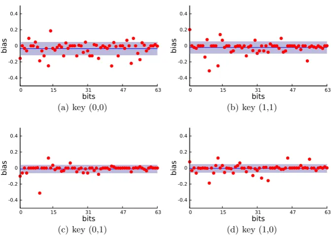 Fig. 2. Biases for the diﬀerential-linear attack on the initialization of Ascon reducedto 4 (out of 12) rounds for the key-bit pair values (0, 0), (0, 1), (1, 0), (1, 1).