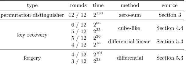 Table 1. Results for Ascon-128. Attacks performed on the initialization or ﬁnalization.