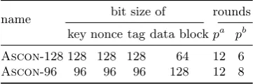 Table 3. The S-box of Ascon [11].