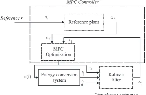 Figure 8. Block diagram of the disturbance compensated MPC scheme.