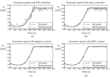 Figure 9. Wind turbine controlled output compensated by (a) the self–tuning PID regulator, (b) thefuzzy controller, (c) the adaptive regulator, and (d) the MPC approach with disturbance decoupling.