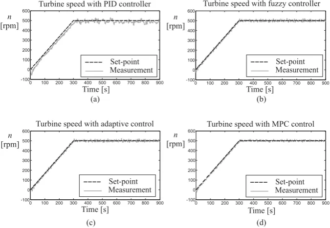 Figure 10. Hydroelectric system with (a) the self–tuning PID regulator, (b) the fuzzy controller, (c) theadaptive regulator, and (d) the MPC approach with disturbance decoupling.