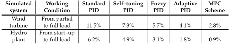 Table 1. Performance of the considered control solutions.