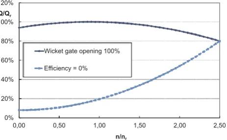 Figure 4.Representation of the non–dimensional water ﬂow rate Q/Qr with respect to thenon–dimensional rotational speed n/nr.