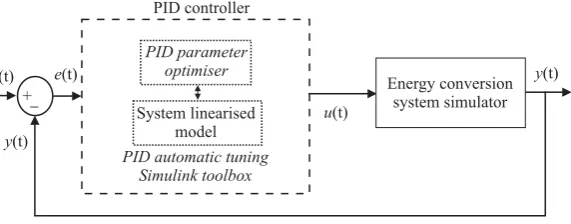 Figure 5. Block diagram of the monitored system controlled by the PID regulator with self–tuningfeature.