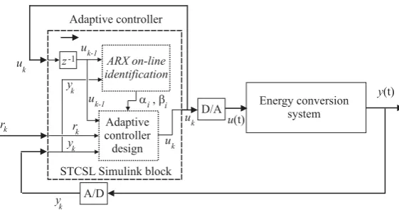 Figure 7. Block diagram of the monitored system controlled by the adaptive regulator.