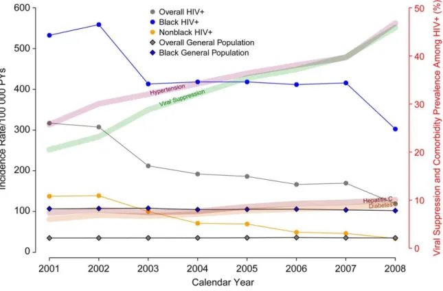 Figure 2.2. Age- and sex-standardized incidence of end-stage renal disease among human  immunodeficiency virus (HIV)-infected adults stratified by race and compared with age- and  sex-standardized rates in the general population (US Renal Database System)